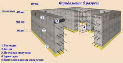 как рассчитать бетон на фундамент