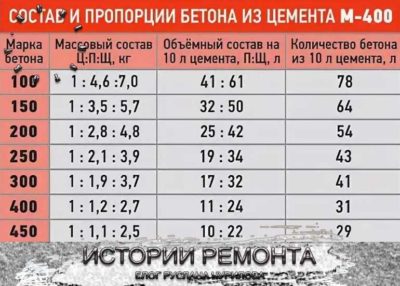 Вес раствора цементного тяжелого купить бетон на авито в белгороде