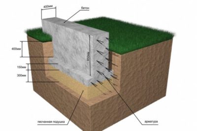 какой бетон использовать для ленточного фундамента