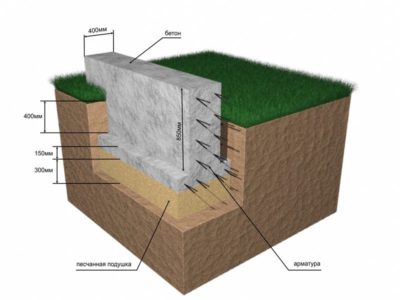 какой бетон нужен для фундамента дома